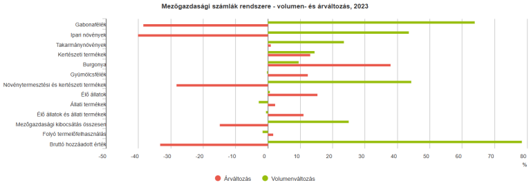 6,5%-kal bővült a mezőgazdasági kibocsátási érték (első becslés)