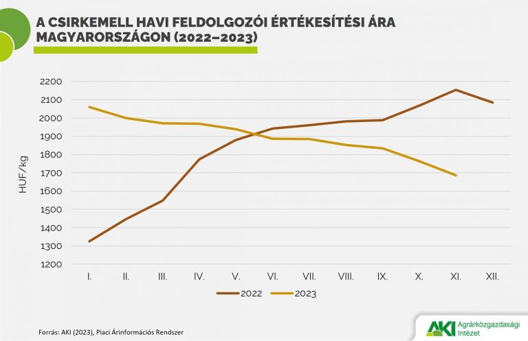 A csirke termelői ára 15, a pulykáé 22 százalékkal emelkedett