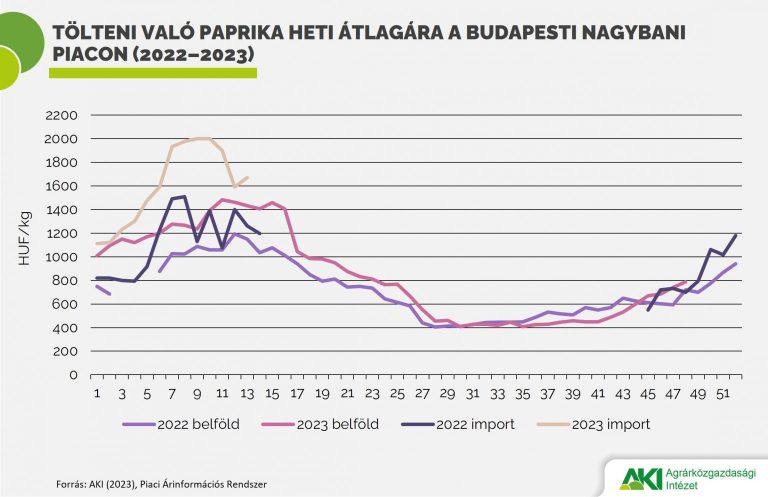 A paprika termelői ára 18–21 százalékkal növekedett