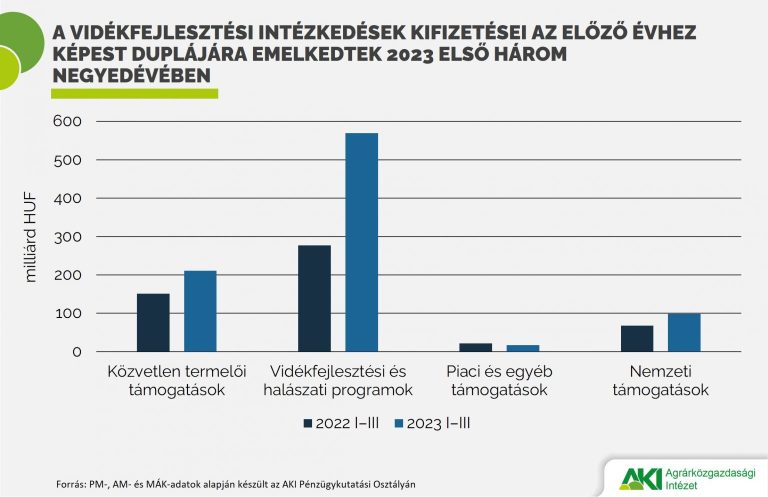 A vidékfejlesztési intézkedések kifizetései duplájára emelkedtek