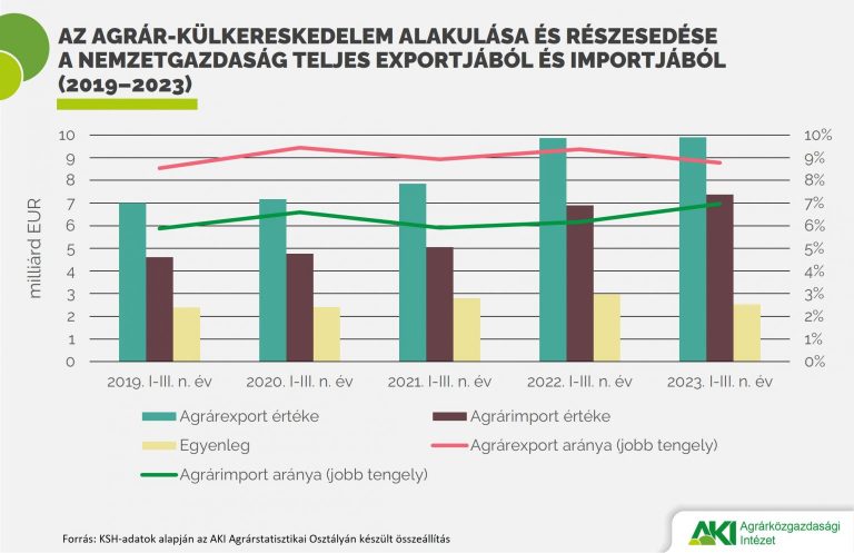 Az agrár-külkereskedelem aktívuma csökkent