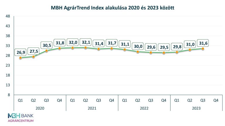 Az alacsony árak ellenére is kedvezőbbé váltak a magyar élelmiszer-gazdaság kilátásai