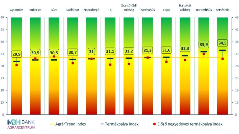 Az alacsony árak ellenére is kedvezőbbé váltak a magyar élelmiszer-gazdaság kilátásai