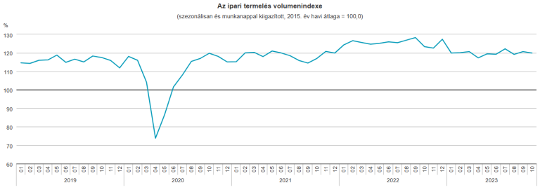 Az ipari termelés 3,2%-kal csökkent (második becslés)