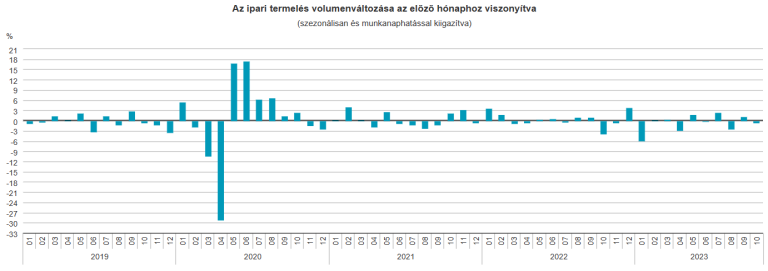 Az ipari termelés 3,2%-kal csökkent (második becslés)