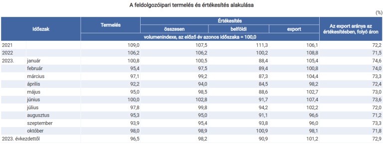 Az ipari termelés 3,2%-kal csökkent (második becslés)