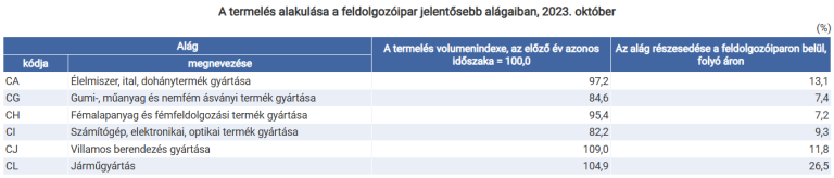 Az ipari termelés 3,2%-kal csökkent (második becslés)