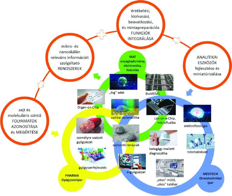 Innovatív mikro- és nanoszerkezeteken alapuló bioérzékelésaz orvostechnika szolgáltatában