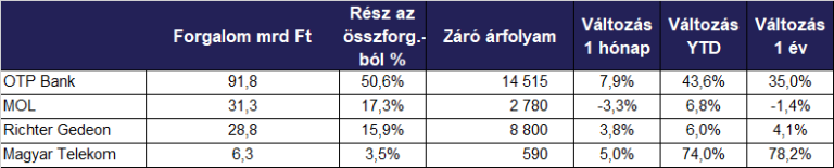 Jelentős BUX-növekedés, csengetésekkel teli hónap a BÉT-en