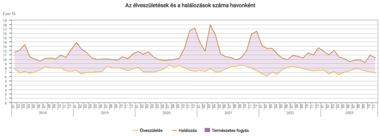 Novemberben 6780 gyermek született, és 10 351 fő vesztette életét