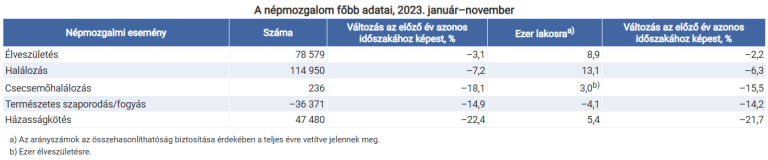 Novemberben 6780 gyermek született, és 10 351 fő vesztette életét