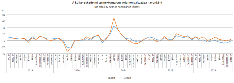 Októberben 1,0 milliárd euró volt a termék-külkereskedelmi többlet (második becslés)