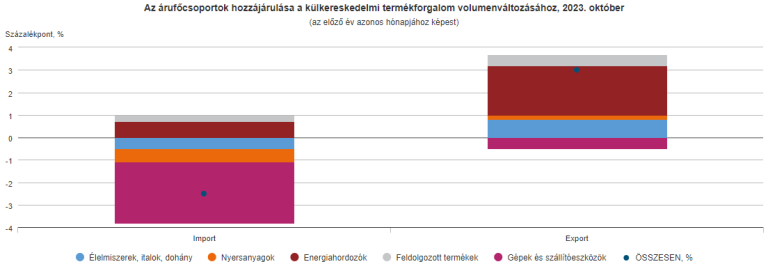 Októberben 1,0 milliárd euró volt a termék-külkereskedelmi többlet (második becslés)