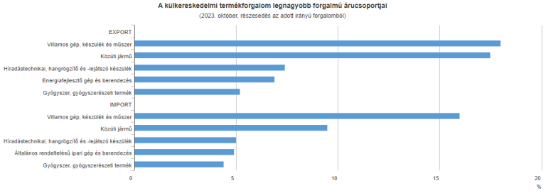 Októberben 1,0 milliárd euró volt a termék-külkereskedelmi többlet (második becslés)