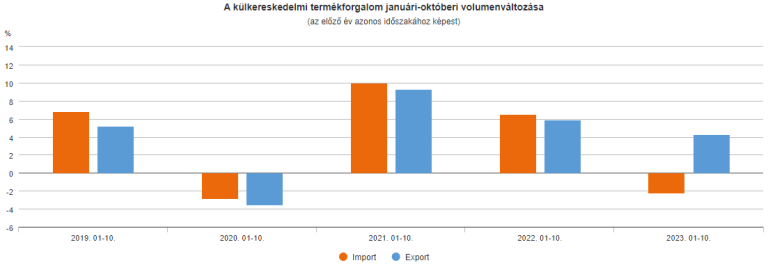 Októberben 1,0 milliárd euró volt a termék-külkereskedelmi többlet (második becslés)