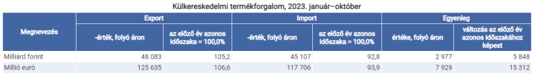 Októberben 1,0 milliárd euró volt a termék-külkereskedelmi többlet (második becslés)