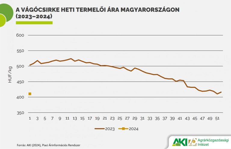 18 százalékkal csökkent a vágócsirke termelői ára