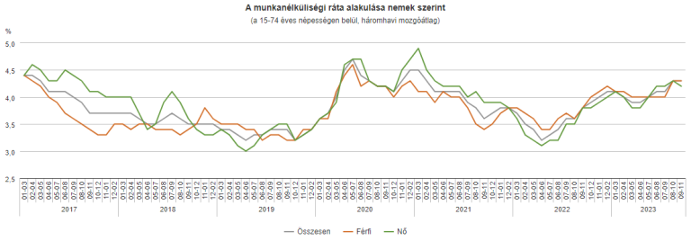 4,2% volt a munkanélküliségi ráta