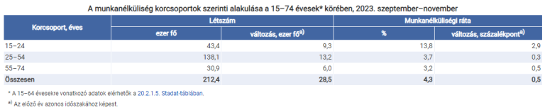 4,2% volt a munkanélküliségi ráta