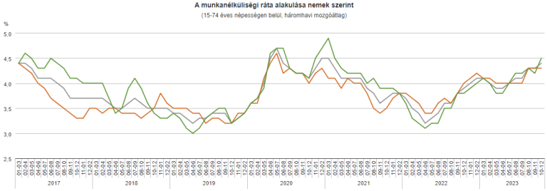 4,2% volt a munkanélküliségi ráta