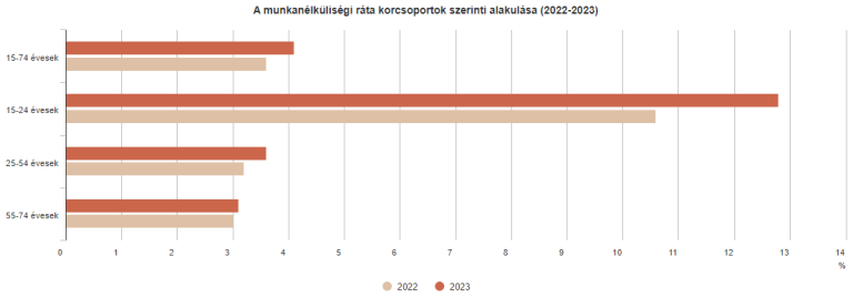 4,2% volt a munkanélküliségi ráta