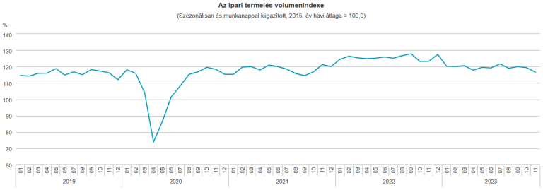 5,8%-kal csökkent az ipari termelés (első becslés)