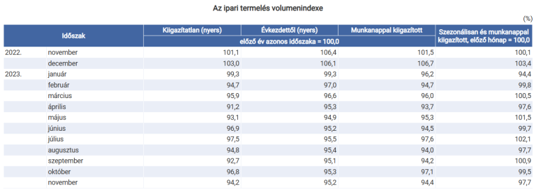 5,8%-kal csökkent az ipari termelés (első becslés)