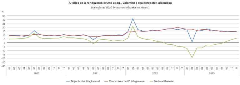 A bruttó átlagkereset 621 200 forint volt 2023 novemberében