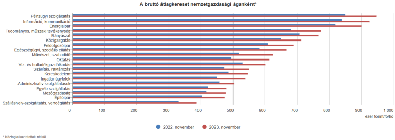 A bruttó átlagkereset 621 200 forint volt 2023 novemberében