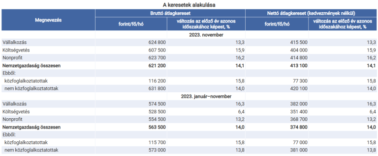 A bruttó átlagkereset 621 200 forint volt 2023 novemberében