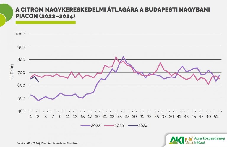 A citrom nagykereskedelmi ára 5 százalékkal csökkent