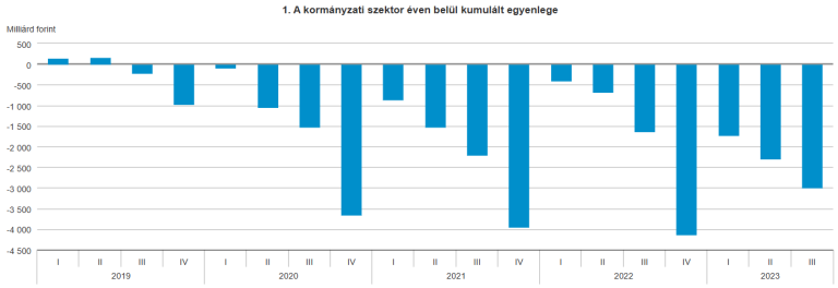 A GDP-arányos hiány 3,7%-os volt a III. negyedévben és 5,4%-ot ért el az első három negyedévben