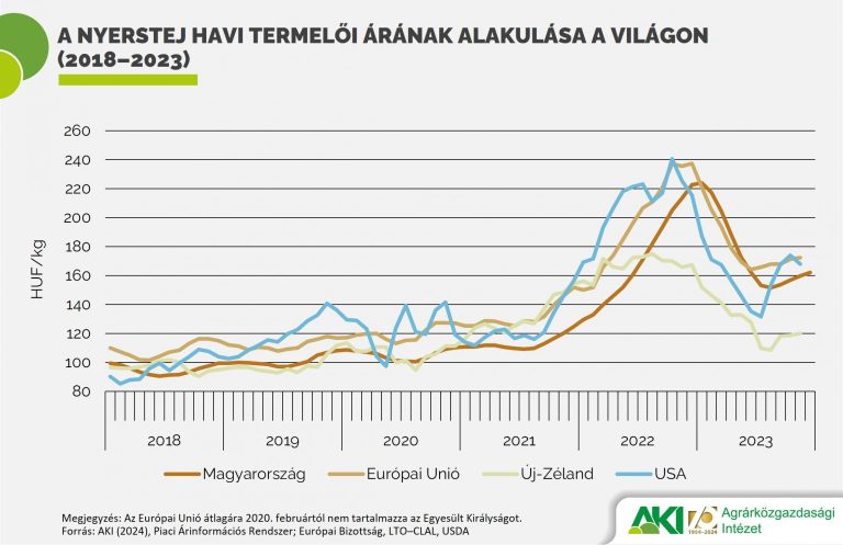 A tejtermékek feldolgozói értékesítési ára 2–6 százalékkal nőtt