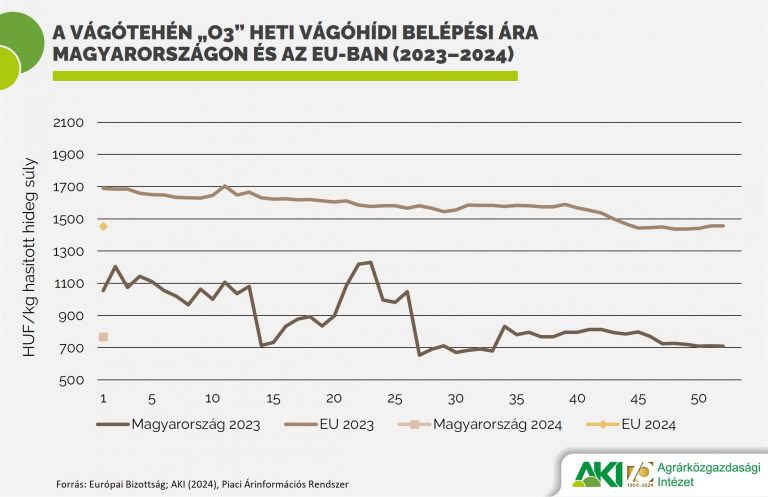 A vágótehén termelői ára csökkent a leginkább