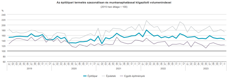 Az egy évvel korábbihoz viszonyítva 12,8, az előző hónaphoz képest 2,6%-kal csökkent az építőipari termelés volumene