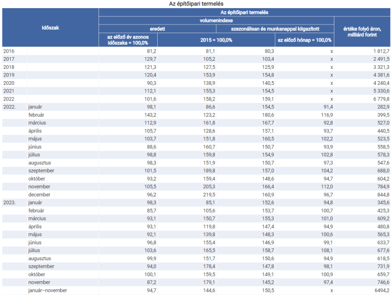 Az egy évvel korábbihoz viszonyítva 12,8, az előző hónaphoz képest 2,6%-kal csökkent az építőipari termelés volumene