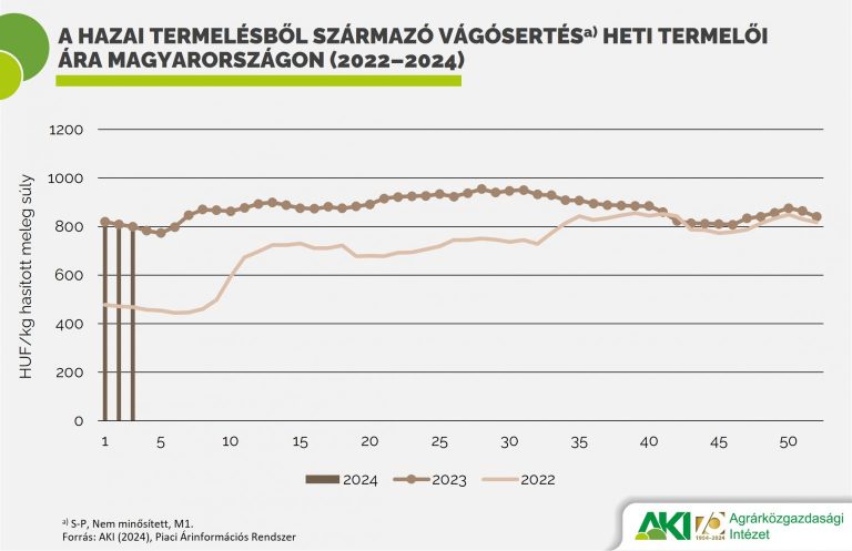 Az élő sertés és a sertéshús exportja is csökkent