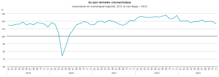 Az ipari termelés 5,8%-kal csökkent (második becslés)