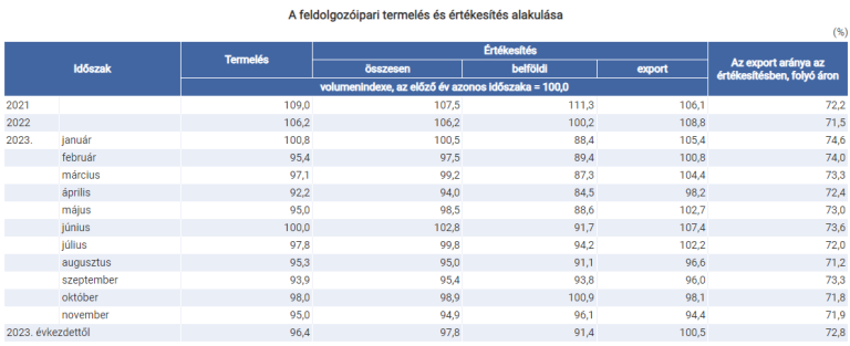 Az ipari termelés 5,8%-kal csökkent (második becslés)