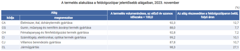 Az ipari termelés 5,8%-kal csökkent (második becslés)