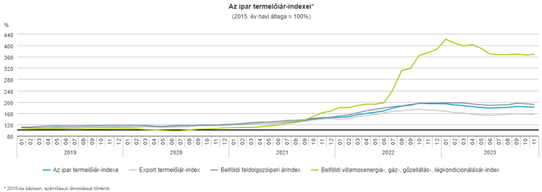 Az ipari termelői árak 2023 novemberében az egy évvel korábbihoz viszonyítva 6,6, az előző hónaphoz képest 0,8%-kal csökkentek