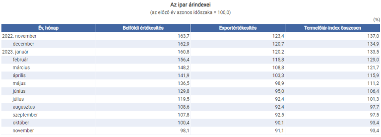 Az ipari termelői árak 2023 novemberében az egy évvel korábbihoz viszonyítva 6,6, az előző hónaphoz képest 0,8%-kal csökkentek