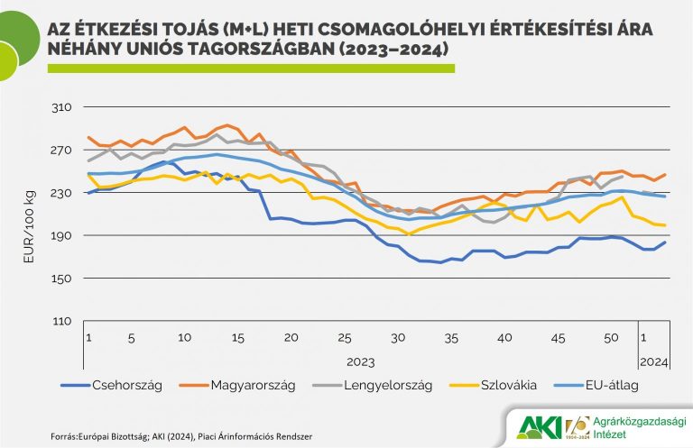 Az M-es tálcás tojás csomagolóhelyi ára csökkent a leginkább