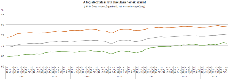 Decemberben 4 millió 723 ezer főre bővült a foglalkoztatottak száma