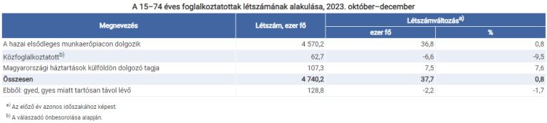 Decemberben 4 millió 723 ezer főre bővült a foglalkoztatottak száma