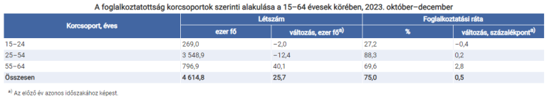 Decemberben 4 millió 723 ezer főre bővült a foglalkoztatottak száma