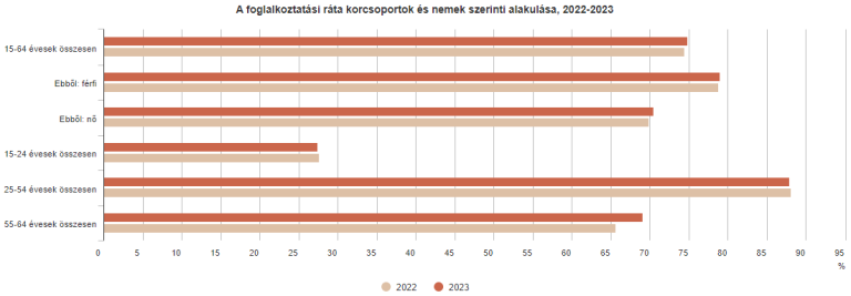 Decemberben 4 millió 723 ezer főre bővült a foglalkoztatottak száma