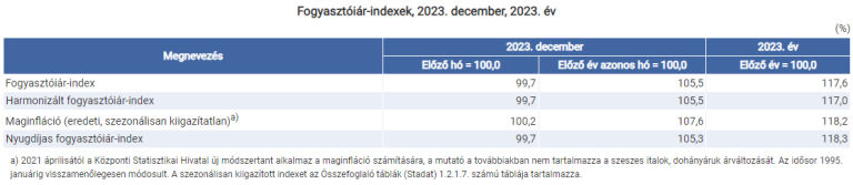 Decemberben 5,5%-kal, 2023-ban átlagosan 17,6%-kal nőttek az árak