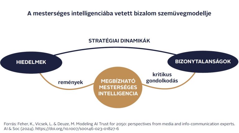 Globális médiaszakértői jövőkép: az MI jó, az MI problémáit pedig az MI és a fiatalok megoldják majd