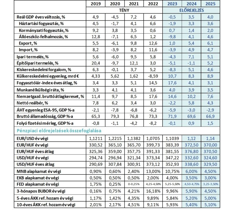 MBH Bank: 3,5 százalékos, magabiztos növekedés várható az idei évben